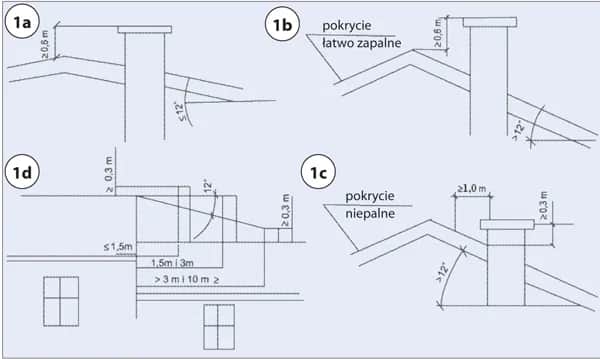 Norma kominowa PN 89 B 10425: Kluczowe wymagania techniczne