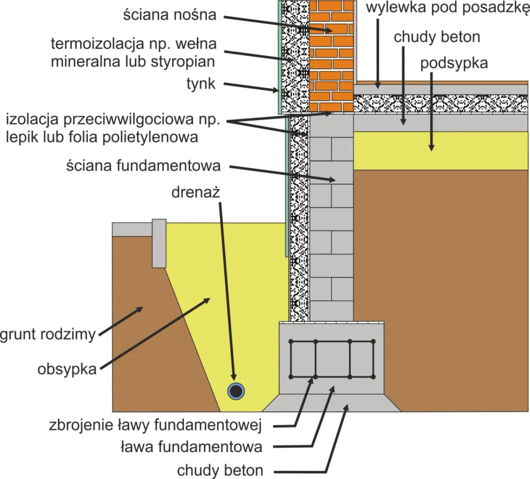 Ława czy płyta fundamentowa - wybór idealnego fundamentu domu