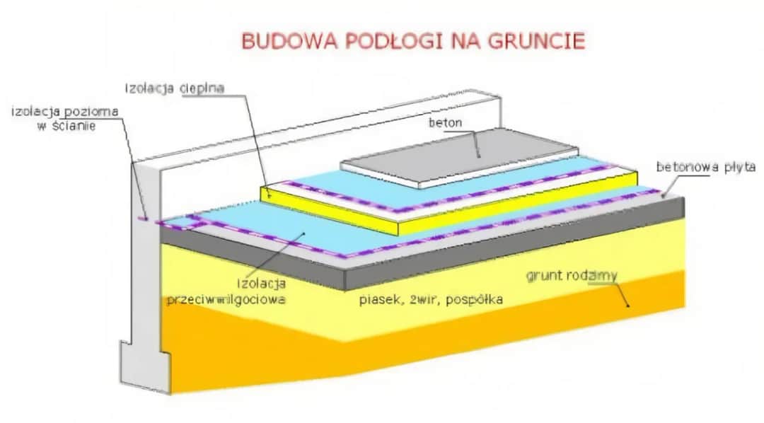 Podłoga na gruncie detal: Kluczowe warstwy i prawidłowa izolacja