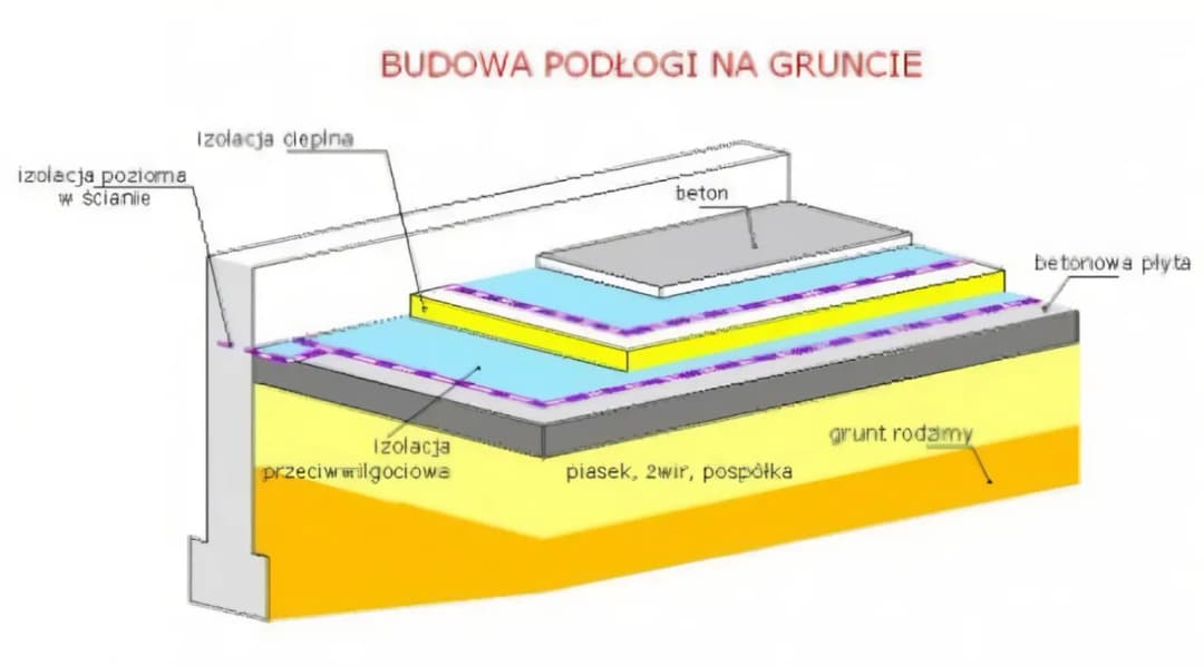 Podłoga na gruncie detal: Kluczowe warstwy i prawidłowa izolacja