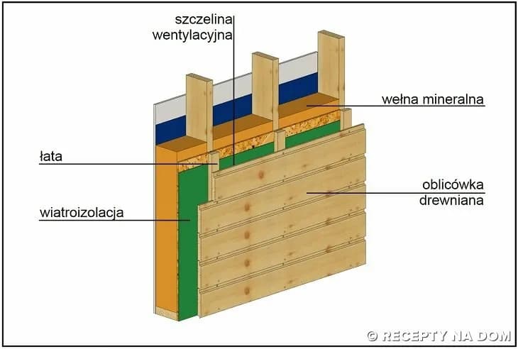 Elewacja drewniana przekrój: Sekrety budowy trwałej fasady